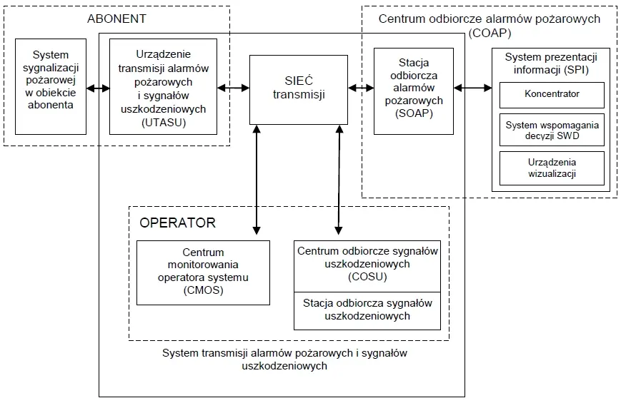 schemat monitoring
